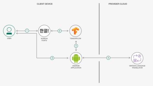 Diagram, HD Png Download, Free Download