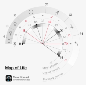 Infographic Of The Map Of Life With Planetary Periods, - Circle, HD Png Download, Free Download