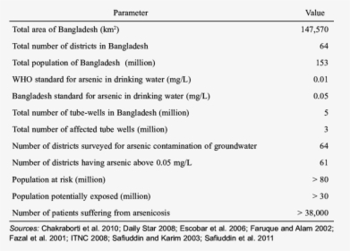 Statistic Of Arsenic Contamination In Bangladesh, HD Png Download, Free Download