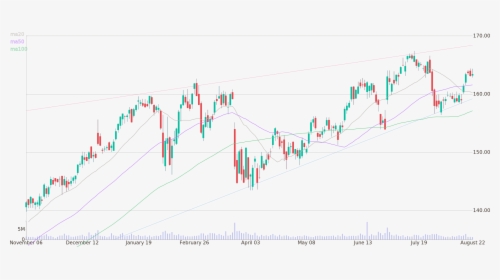 Daily Candlestick Chart Of Accenture Plc Up To Wednesday, - Plot, HD Png Download, Free Download