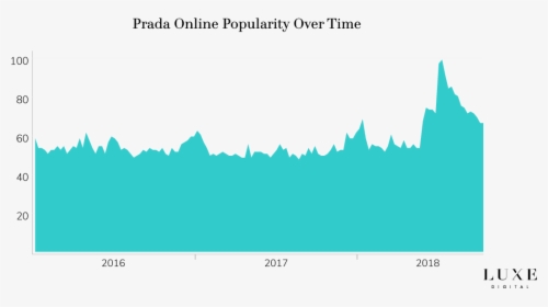 Prada Brand Popularity Online Luxury - Ysl Popularity, HD Png Download, Free Download