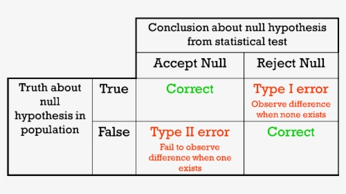 Topic 5 - 1 - Null Hypothesis Testing, HD Png Download, Free Download
