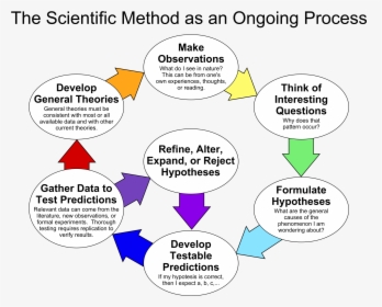 En - Wikipedia - Org - Scientific Method As An Ongoing Process, HD Png Download, Free Download