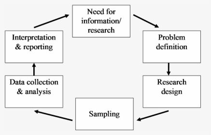 Research Process, HD Png Download, Free Download