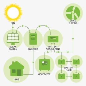 Off Grid Renewable Energy, HD Png Download, Free Download