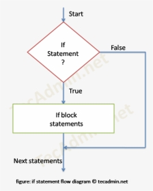 Bash If Example - Triangle, HD Png Download, Free Download