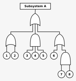 Fta Fault Tree Analysis, HD Png Download, Free Download