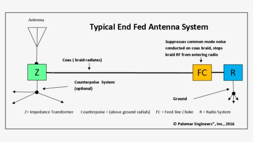 End Fed Antenna Chain - Nickel Production, HD Png Download, Free Download