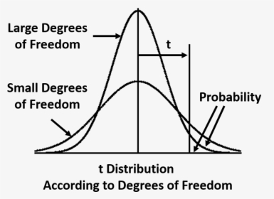 Transparent Normal Curve Png - Degrees Of Freedom Statistics, Png Download, Free Download