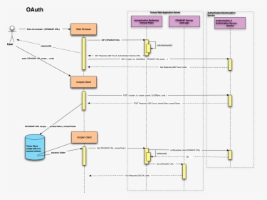 Transparent Greater Than Png - Oauth 2.0 Oauth2 Sequence Diagram, Png Download, Free Download