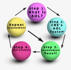 5 Balls That List Step 1 To 4 And Last One Repeat Step - Sphere, HD Png Download, Free Download