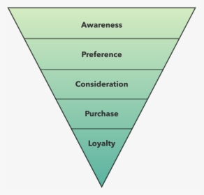 Sales Funnel Graphic Created In Lucidpress - Triangle Of Sales Steps, HD Png Download, Free Download