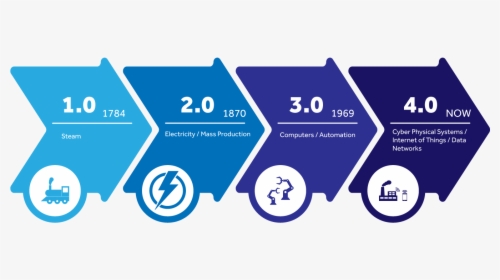 Industry 4.0 Digital Transformation, HD Png Download, Free Download