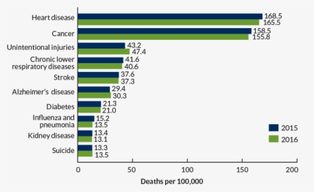 Leading Cause Of Death In 2018, HD Png Download, Free Download