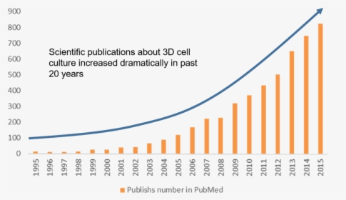 3d Cell Culture Publications, HD Png Download, Free Download