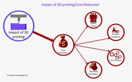 3d Printing Cost Reduction, HD Png Download, Free Download