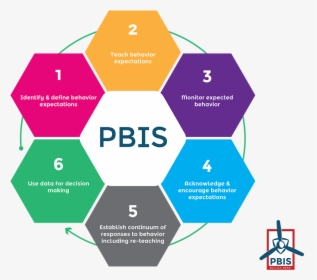Graphic Of The Big Ideas Of Pbis - 6 C's Deep Learning, HD Png Download, Free Download