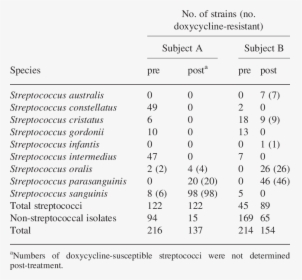 Doxycycline Resistance, HD Png Download, Free Download