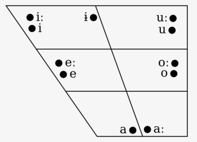 Vowel Chart Of Edo Language, HD Png Download, Free Download