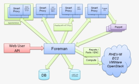 Foreman Architecture - Puppet Foreman, HD Png Download, Free Download