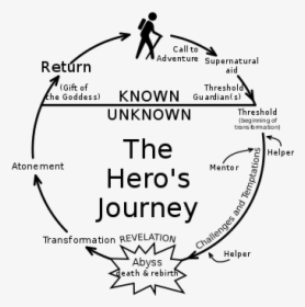 Map Of The Hero"s Journey - Hero's Journey, HD Png Download, Free Download