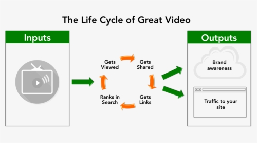 Video Marketing - Youtube Cycle, HD Png Download, Free Download