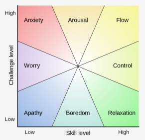 Mihaly Csikszentmihalyi Flow Model - Vertical And Horizontal Development, HD Png Download, Free Download