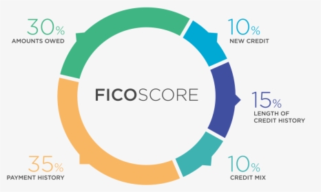 Fico Credit Score, HD Png Download, Free Download