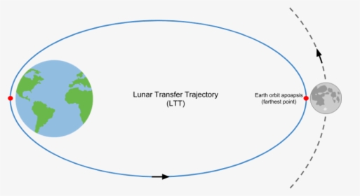 Transfer Orbit To Moon, HD Png Download, Free Download