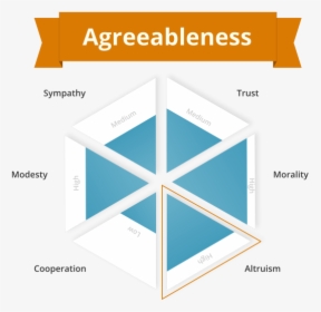 Agreeableness Personality Trait - Agreeableness Traits, HD Png Download, Free Download
