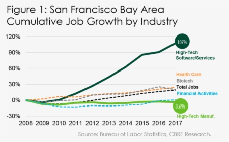 Tech Job Growth In Bay Area, HD Png Download, Free Download