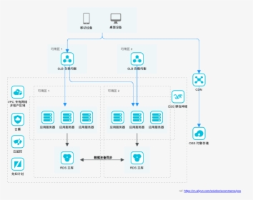 Cloud Pos Infrastructure - Alibaba Finance Cloud Architecture, HD Png Download, Free Download
