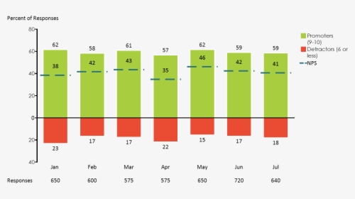 Stacked Bar Chart Showing The Trend In Net Promoter - Net Promoter Score Chart, HD Png Download, Free Download