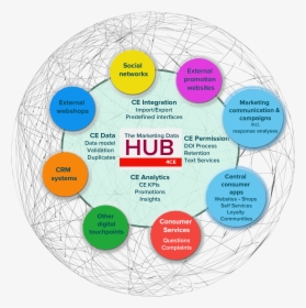 Marketing Hub - Circle, HD Png Download, Free Download
