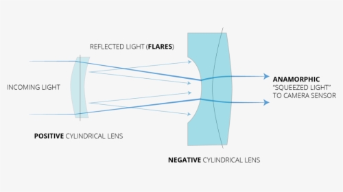Anamorphic Lens Flare Png - Light Transmission Through Anamorphic Lens, Transparent Png, Free Download