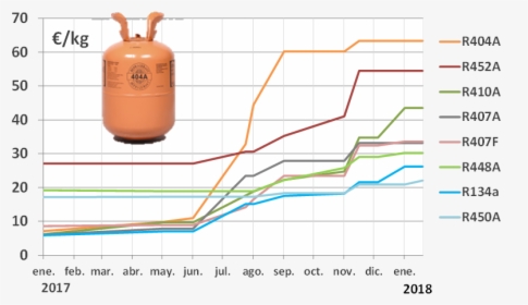 La «fractura» De Los Refrigerantes - Evolucion Precio Gases Refrigerantes, HD Png Download, Free Download