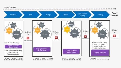 Test Automation Journey, HD Png Download, Free Download