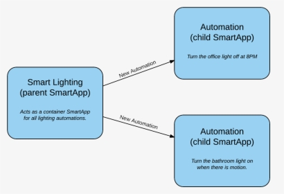 / Images/smart Lighting Diagram - Smartthings Smartapps, HD Png Download, Free Download