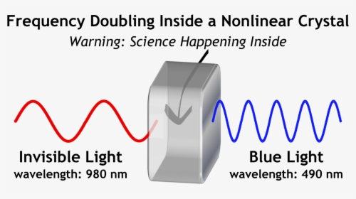 Frequency Doubling - Second Harmonic Generation Laser, HD Png Download, Free Download