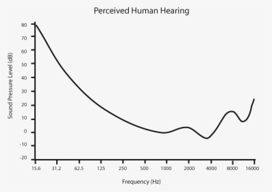 Perceived Human Hearing - Plot, HD Png Download, Free Download