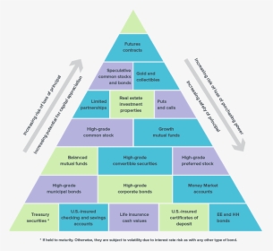 Risk Reward Investment Pyramid, HD Png Download, Free Download