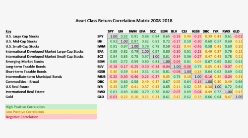 Asset Class Correlation Matrix 2019, HD Png Download, Free Download