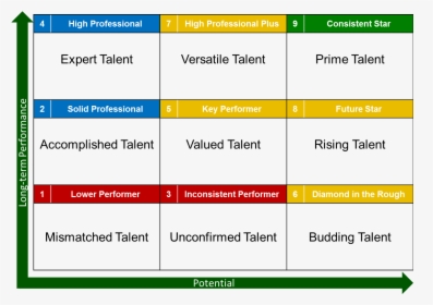 Succession Planning Template Colomb Christopherbathum - 9 Cell Talent Matrix, HD Png Download, Free Download