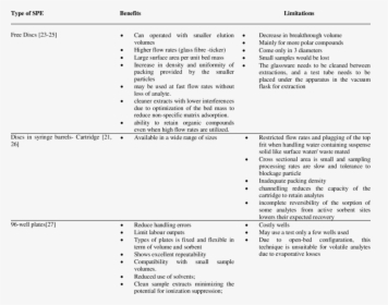 Solid Phase Extraction Type, HD Png Download, Free Download