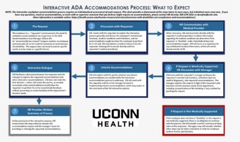 Ada Accommodations Process - Americans With Disabilities Human Resources, HD Png Download, Free Download
