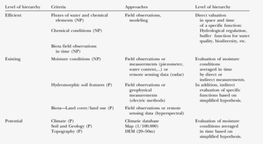 Wetland Identification Criteria, HD Png Download, Free Download