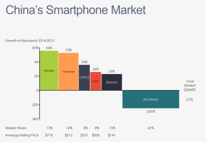 China"s Smartphone Market Bar Mekko - Acesse Marketing, HD Png Download, Free Download