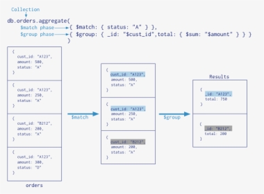 Mongodb Aggregation Pipeline, HD Png Download, Free Download