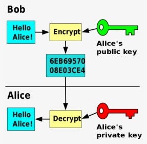 Public Key Cryptography, HD Png Download, Free Download