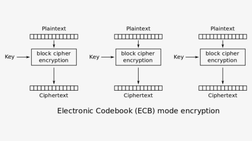 Cipher Block Chaining Mode, HD Png Download, Free Download
